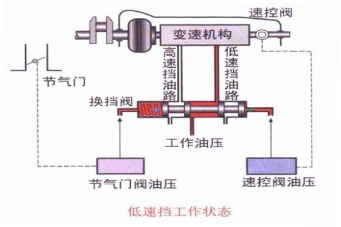 自动变速箱的液压系统图